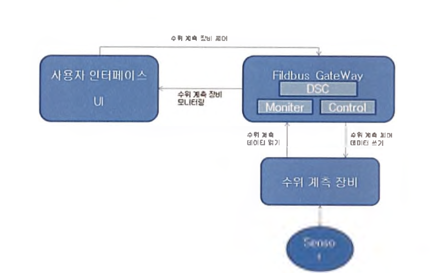 UI의 동작개요