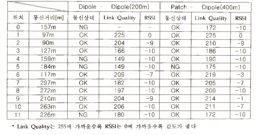 지점별 신호감도