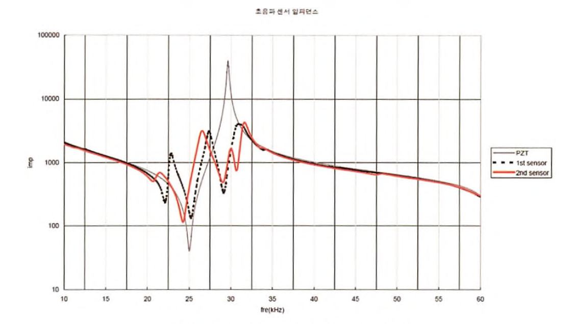 초음파 센서의 임피던스특성