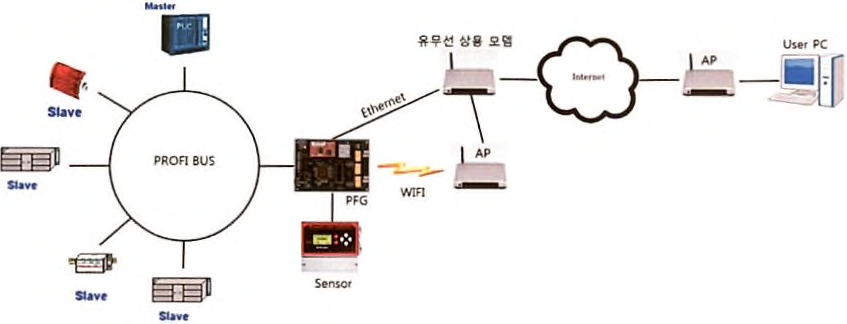 Fieldbus 현장 운용개념도