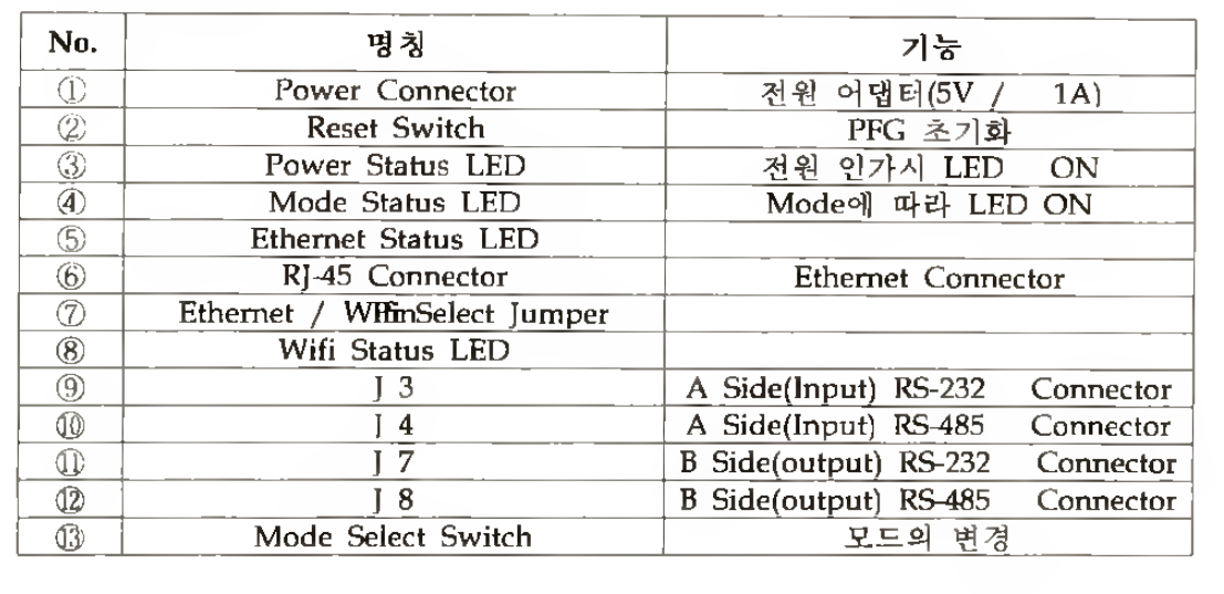 각부 명칭 및 기능