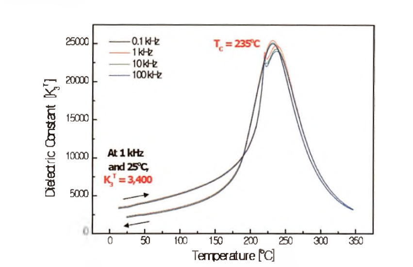 개발된 PNN-PZT 세라믹의 온도에 따른 유전율 변화