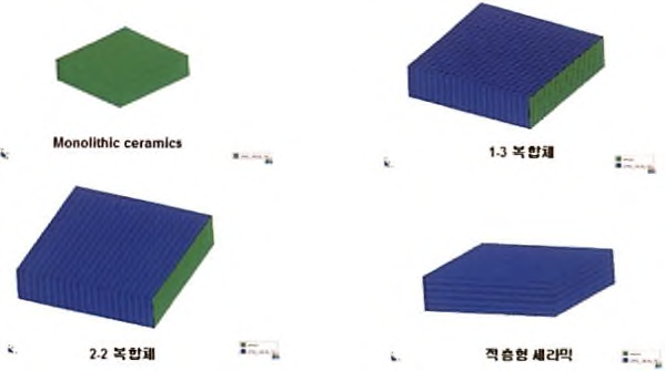 압전 세라믹, 1-3 복합체, 2-2 복합체와 적충형 세라믹에 대한 ATILA 시뮬레이션: 압전체의 구조에 따른 압전 특성 변화