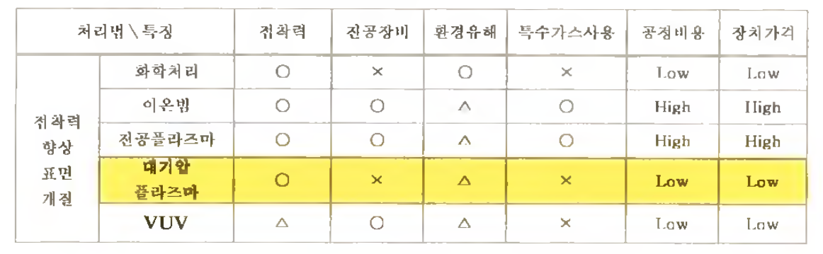 SAP공정 대상 표면처리법 대비 특성비교