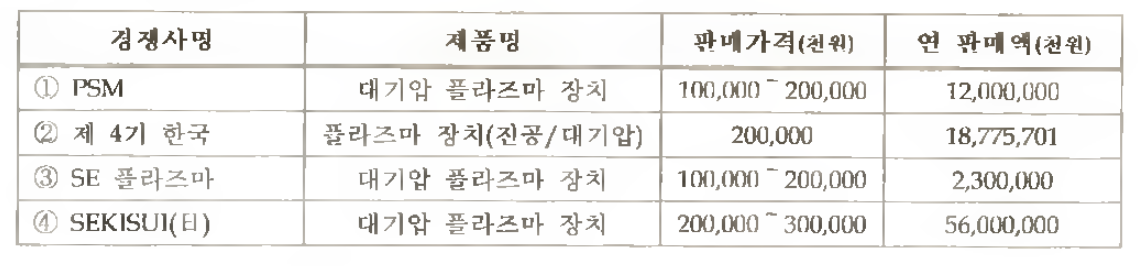 국내외 주요시장 경쟁사