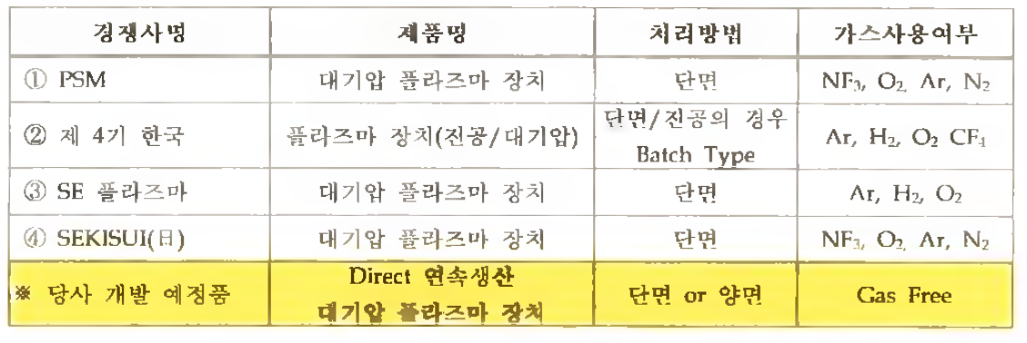 국내외 주요 경 쟁사와 개발제품과의 특징 비교