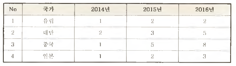 연도별 에이젼트 설립 에상