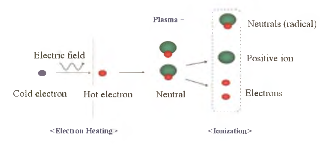 플라즈마 생성 원리