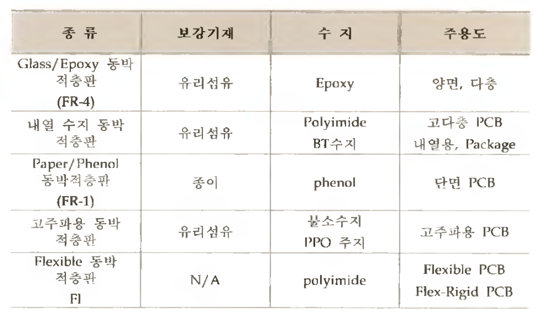 동박 적충판의 종류와 특징