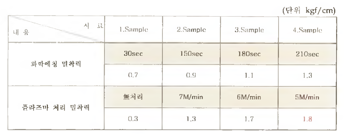 처리조건에 따른 Peel Strength Data