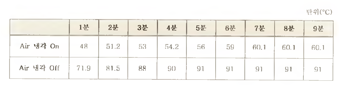 시간 경과에 따른 발진부 온도 변화