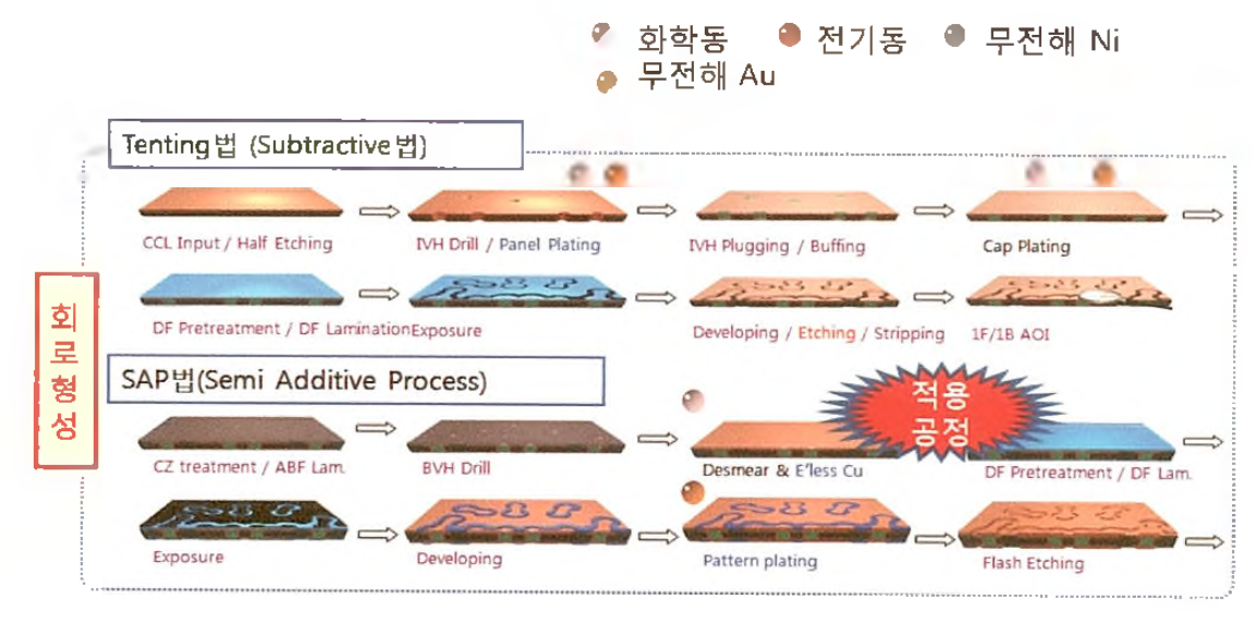 미세회로 패턴 형성공정 및 개발 공정