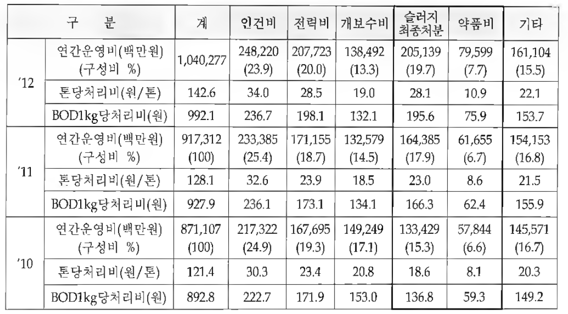 전국하수처리장 운영관리비 세부내역