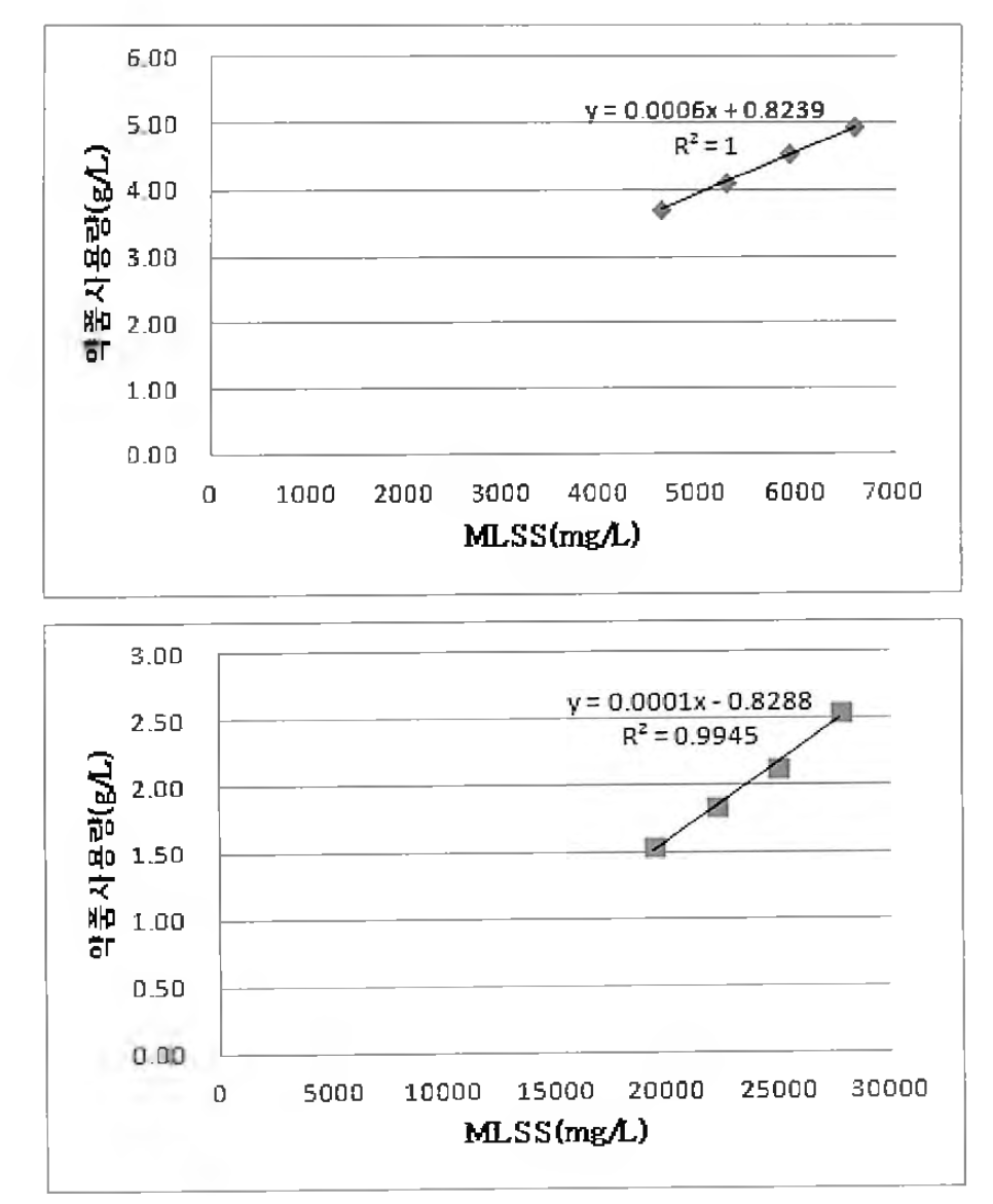 하수처리장 슬러지 농도(MLSS) 변화에 따른 응집약품 사용량 변화