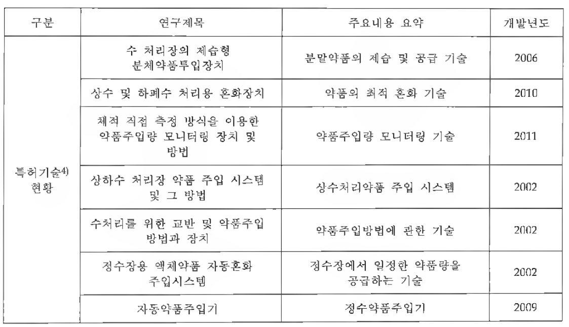 관련 특허기술 현황