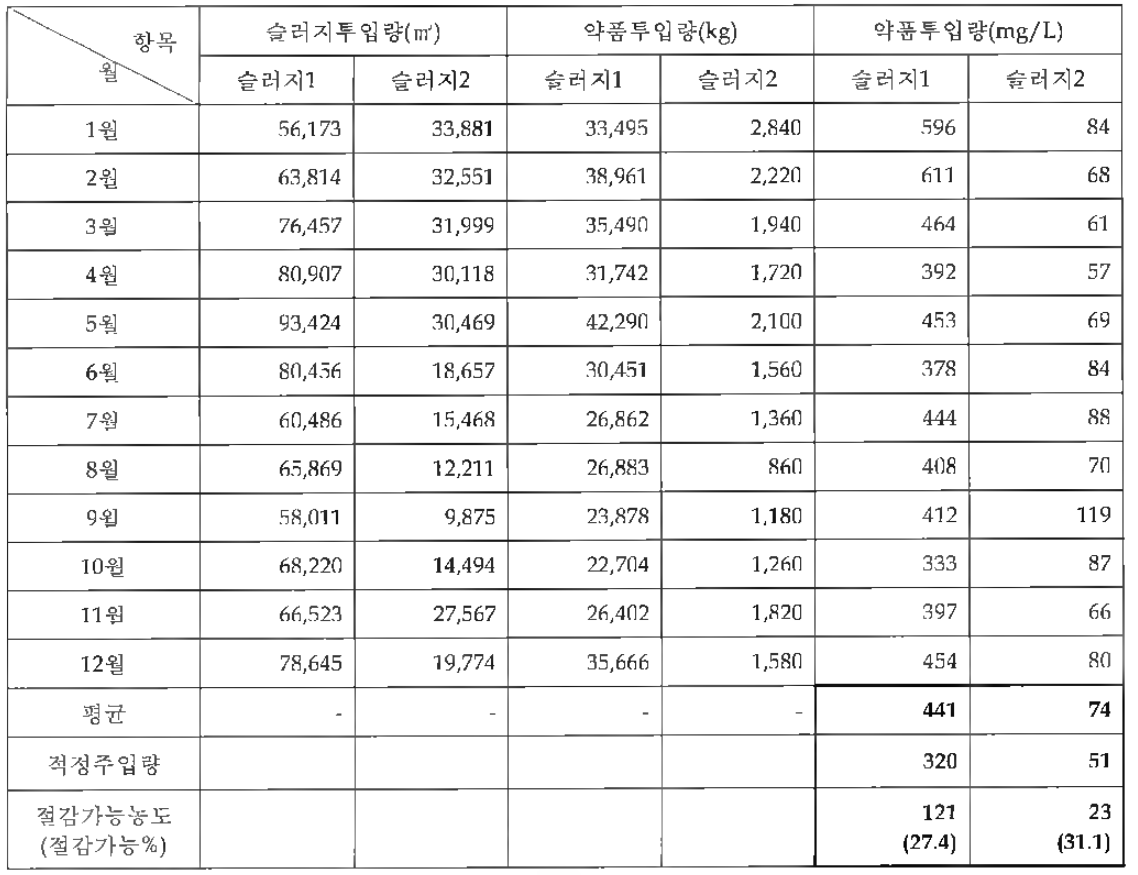 실제 현장의 약품사용량과 적정사용량의 비교