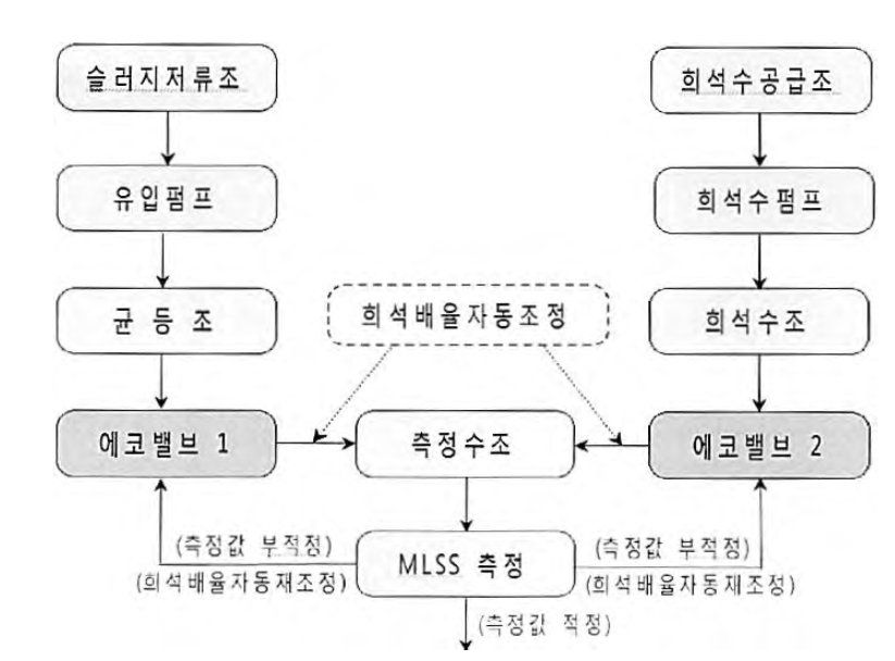 MLSS 측정 흐름도