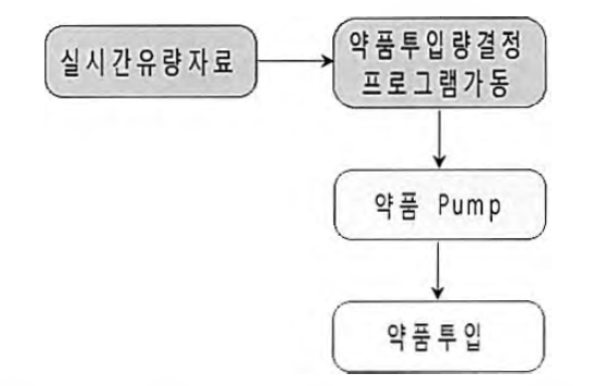 응집약품 자동주입 시스템 흐름도