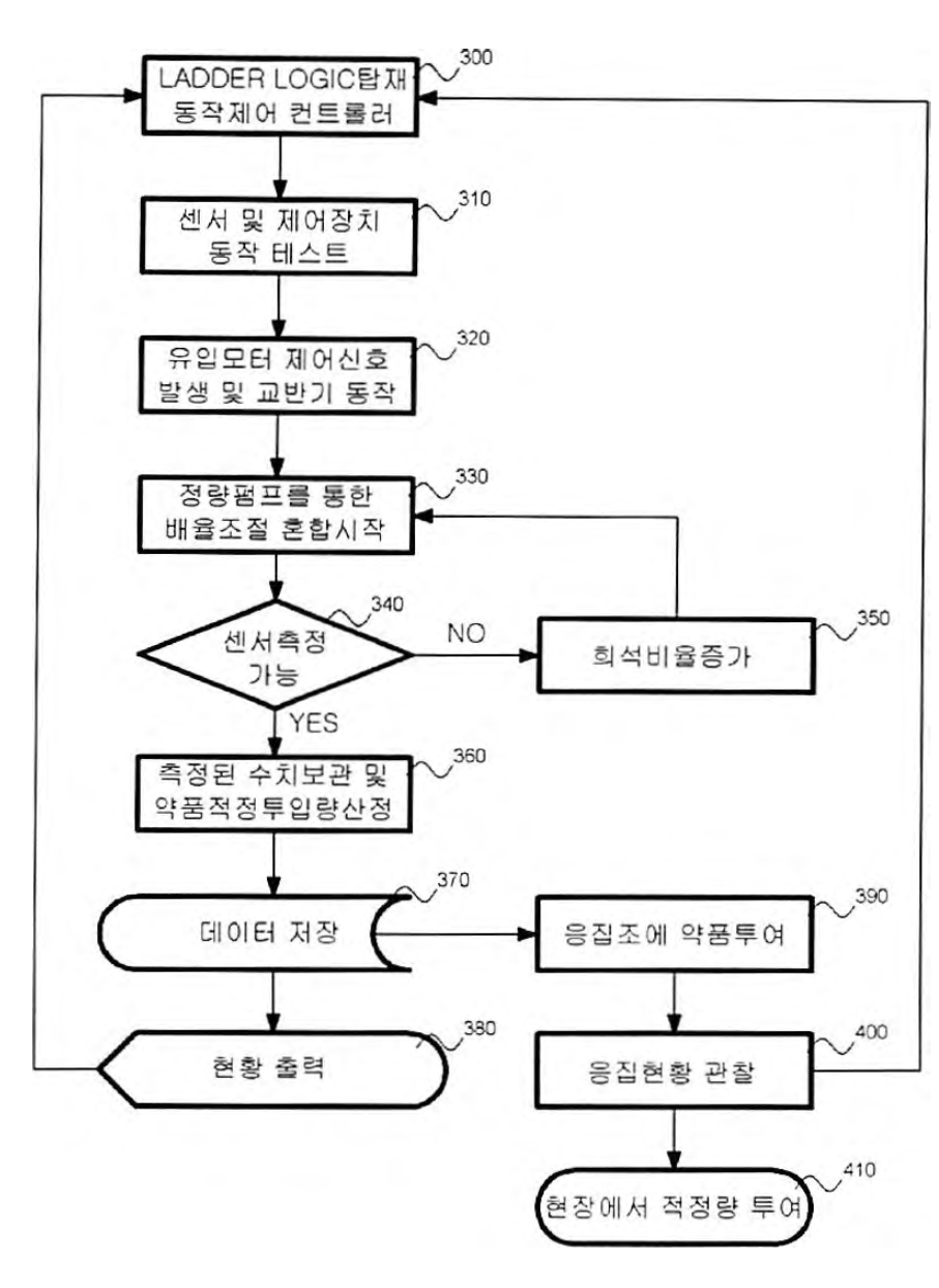 약품절감장치(Chem-Economizer) 시스템 흐름도(등록 특허)