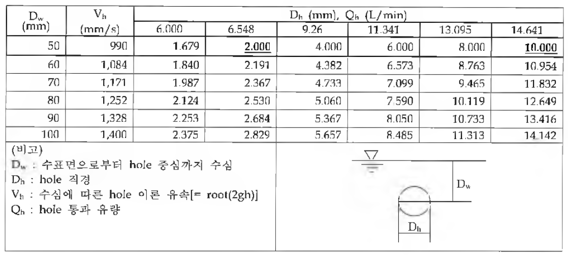 에코밸브 hole 규격 및 수심에 따른 이론유량