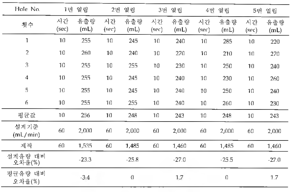 제1 에코밸브 hole 개폐에 따른 유량 변화