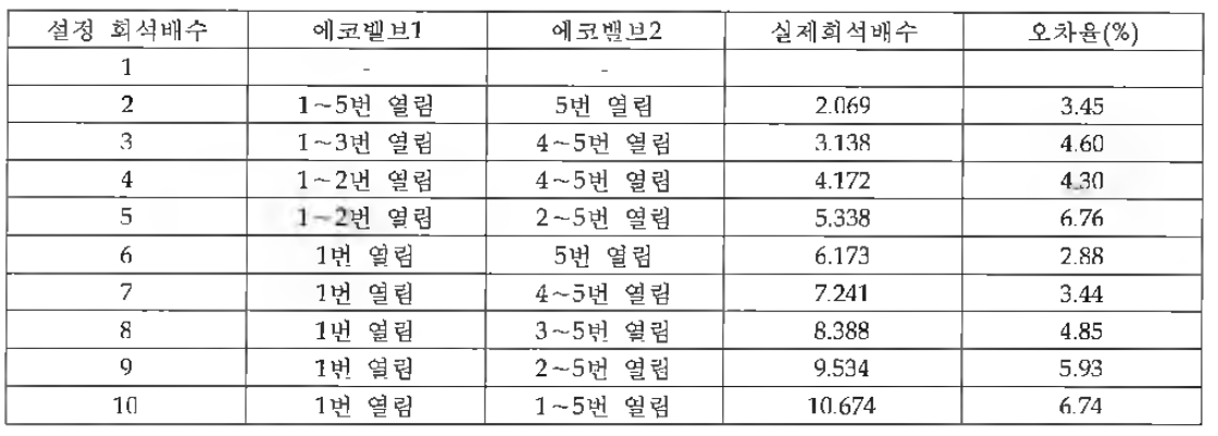 에코밸브 개폐에 따른 희석배수