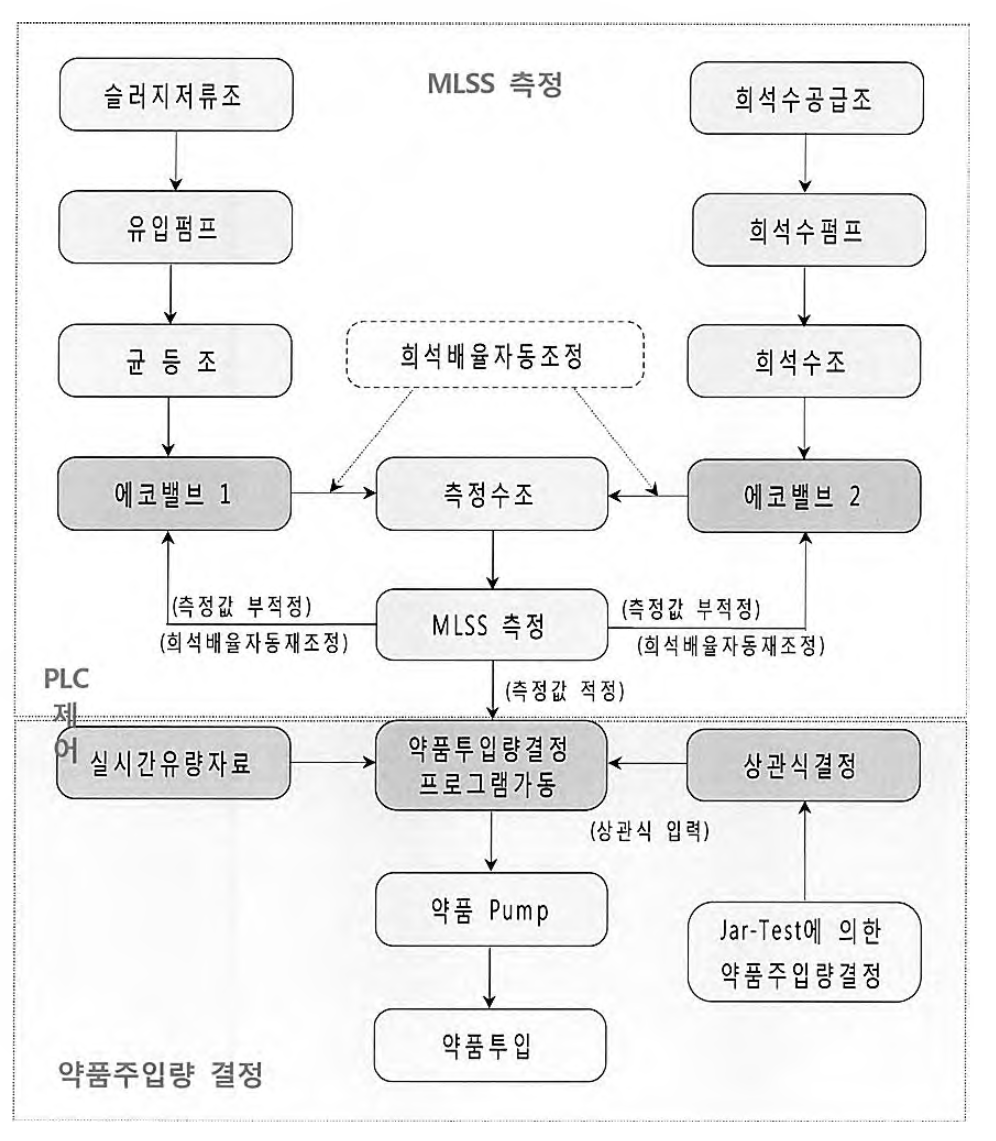 약품절감장치(C hem-Econom izer) 시스템 흐름도