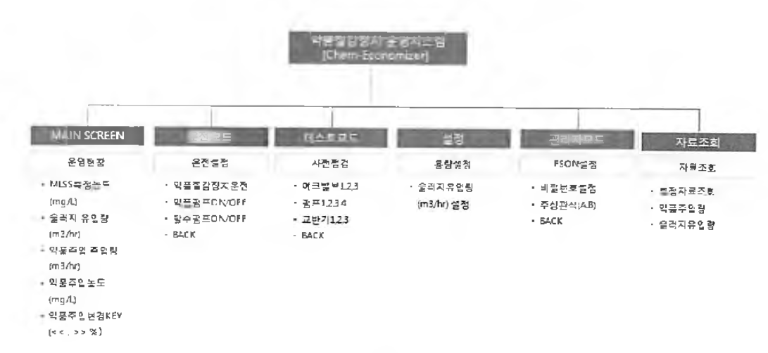 약품절감장치 운영시스템