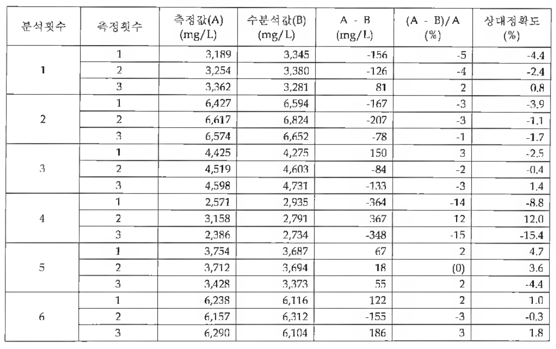 잉여슬러지에 대한 M LSS 계측기 상대정확도