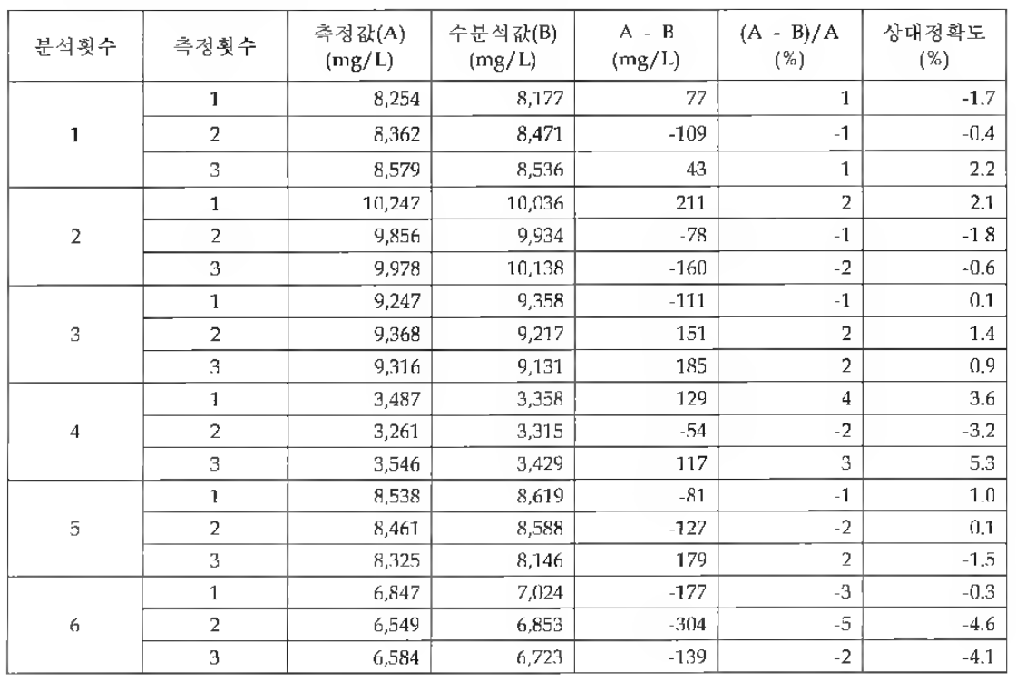 생슬러지에 대한 MLSS 계측기 상대정확도