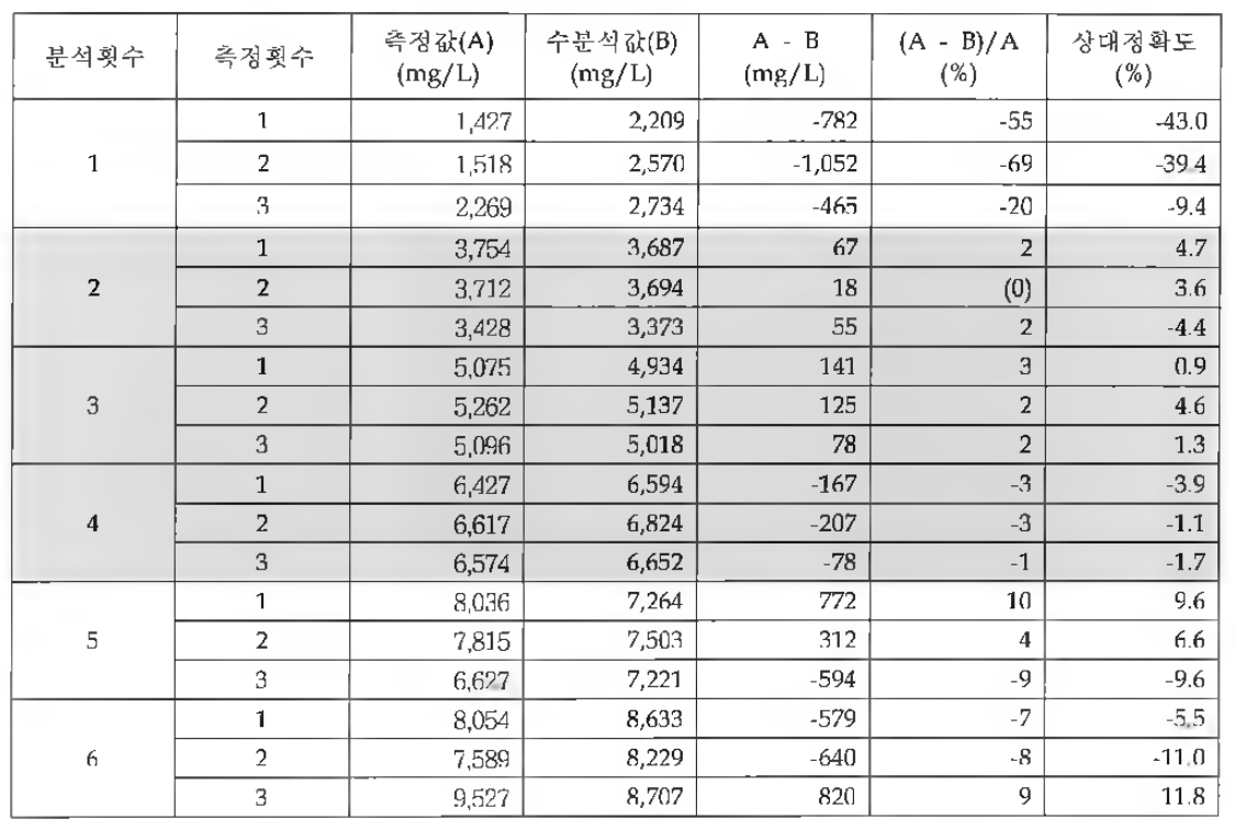 잉여슬러지에 대한 MLSS 계측기 측정범위