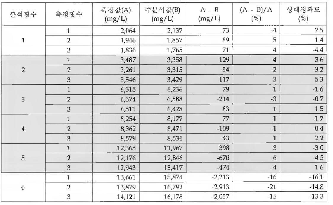 생슬러지에 대한 MLSS 계측기 측정범위