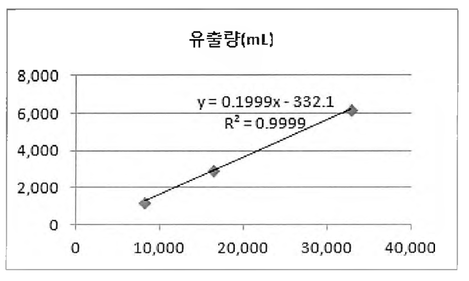 정량펌프의 분해능조건에 따른 유출량 변화