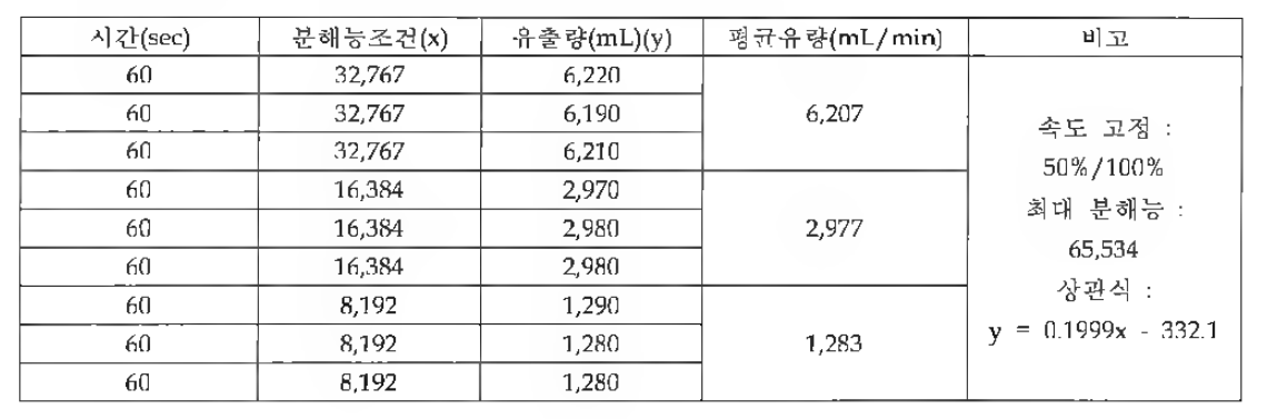 정량펌프의 분해능조건에 따른 유출량 변화