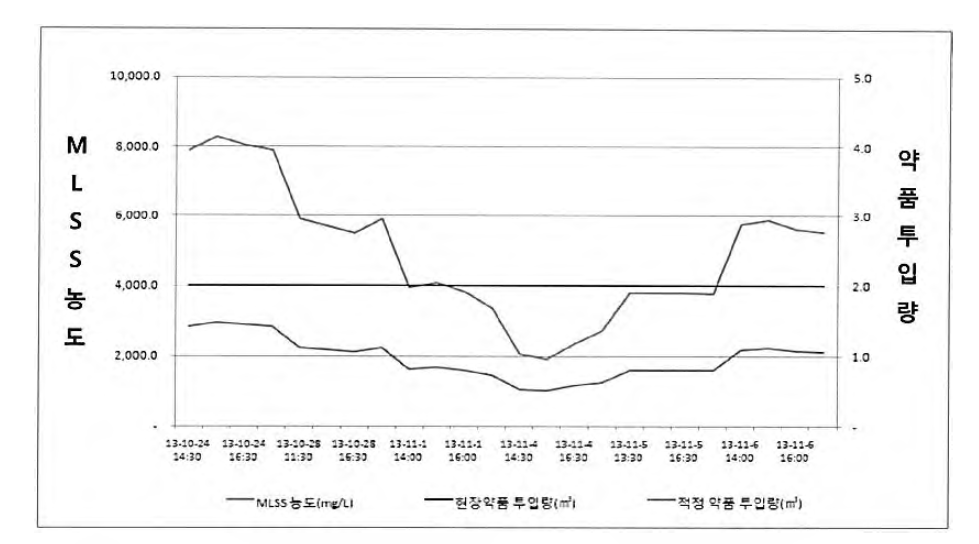 A시 하수처리장 잉여슬러지 탈수 응집약품 주입 방식