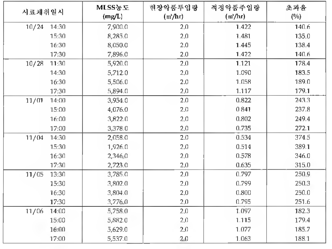 A 시 하수처리장 잉여슬러지 탈수 응집약품 주입 현황