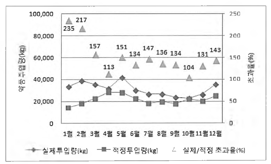 2012년 A 시 하수처리장 잉여슬러지 탈수 응집약품 사용현황