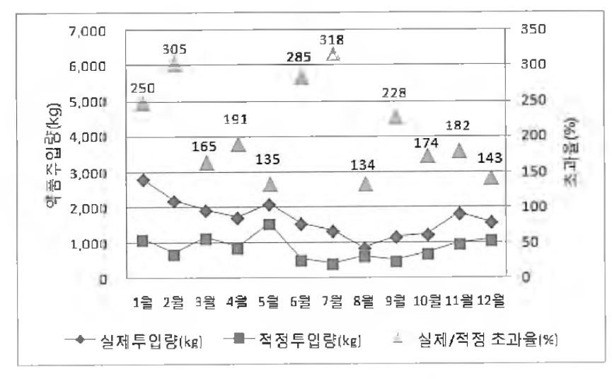 2012년 A시 하수처리장 생슬러지 탈수 응집약품 사용현황