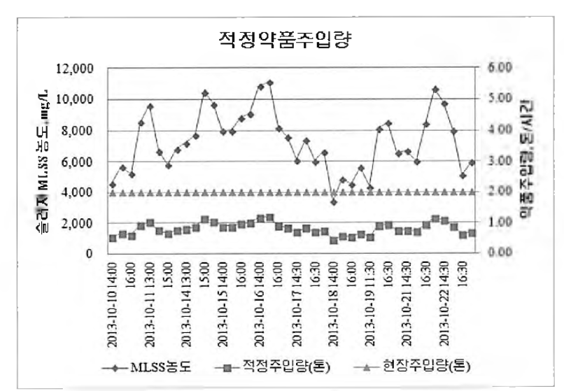 A시 하수처리장 잉여슬러지에 대한 약품 적정주입량