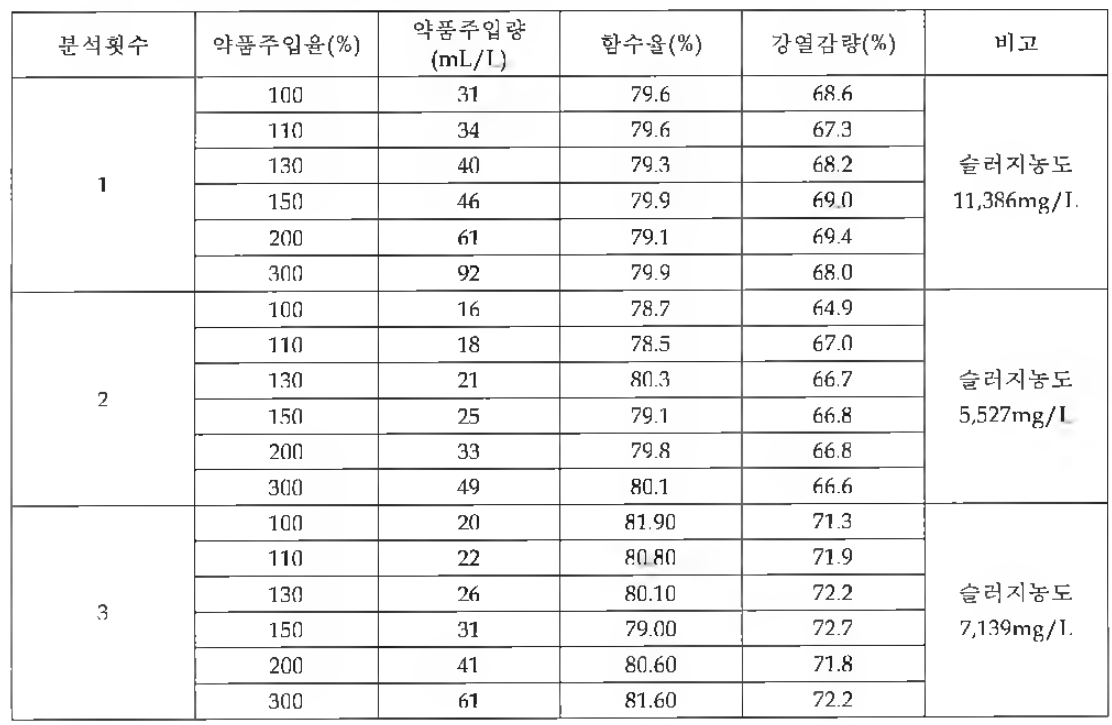 초과 응집약품 주입시 함수율 변화