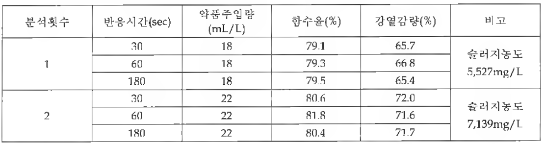 초과 응집약품 주입시 반응시간에 따른 함수율 변화