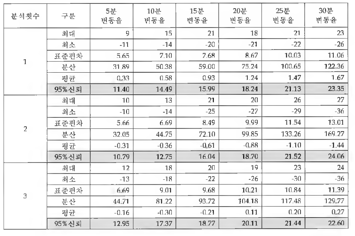 변동율에 의한 약품절감장치 응집약품 주입주기 및 안전주입율