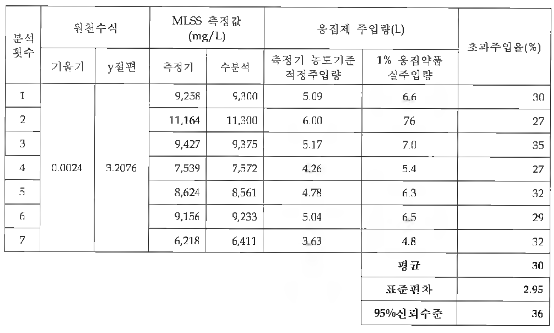 약품절감장치 사용시 적정약품주입량 및 실제 초과주입 요구량