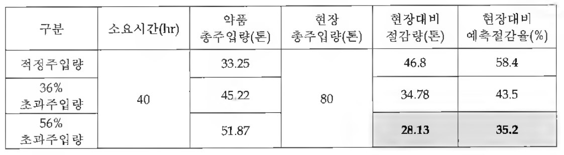 A시 하수처리장 잉여슬러지에 대한 약품절감량 예측