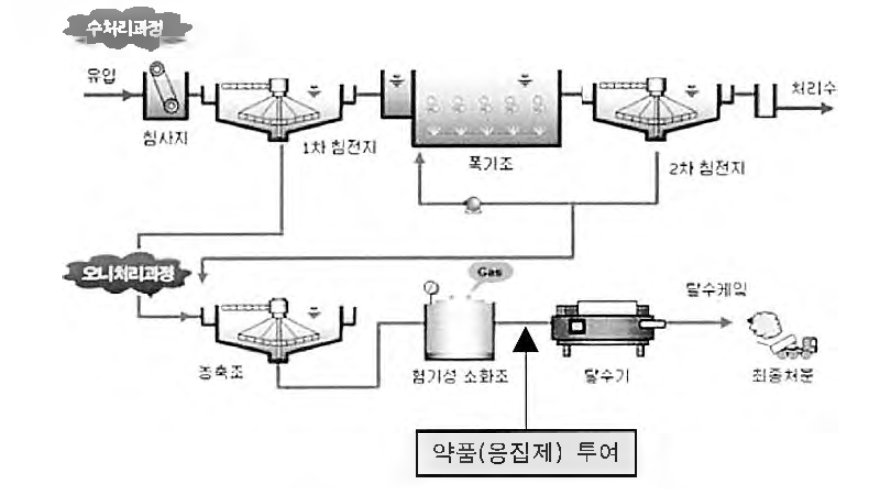 수처리 과정 중 주된 약품 투입 단계