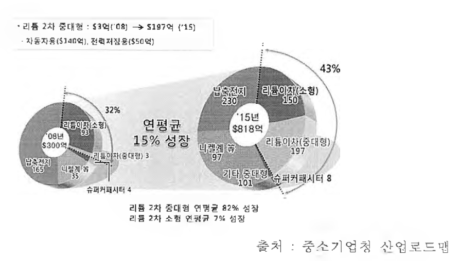 이차전지 시장 전망