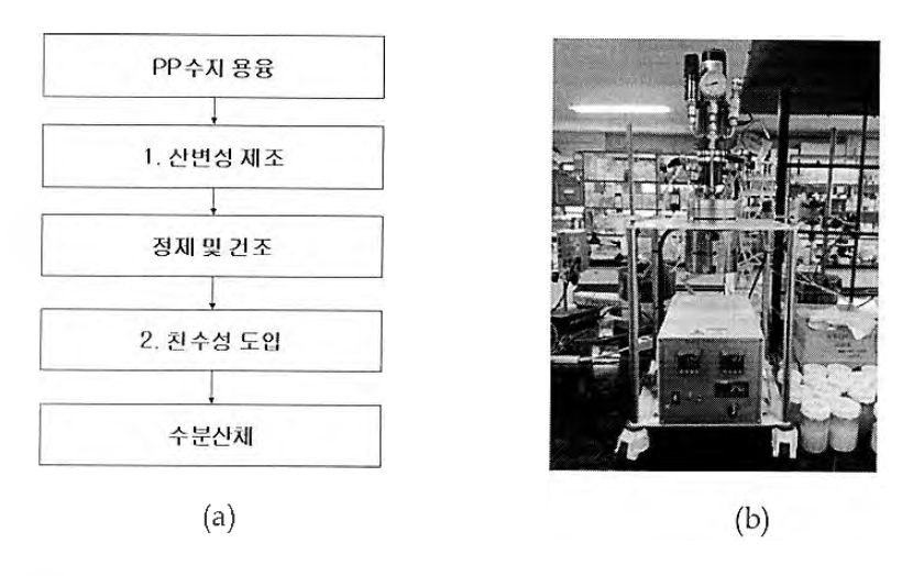 LPB pouch용 수분산성 폴리올레핀 접착제의 (a)제조공정도 및 (b)장치