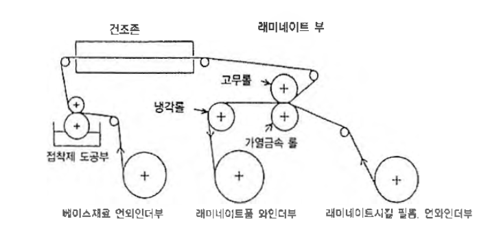 도포 및 접합 공정