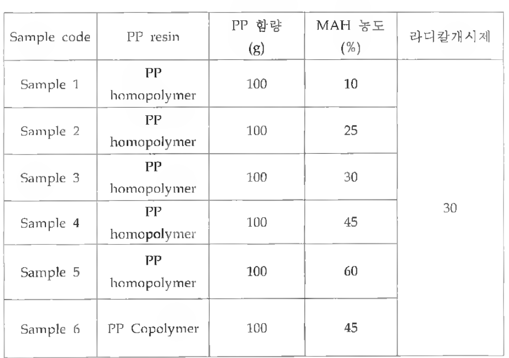 MAH 함량에 따른 산변성 폴리올레핀 수지의 제조