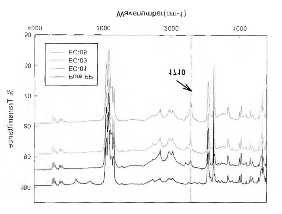 산변성 폴리프로필렌수지의 FT-IR 스펙트럼